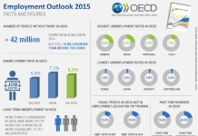 Ocse, pubblicato l’Employment Outlook 2015