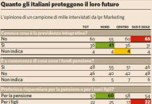 IPR, arriva il sondaggio che ci “racconta” la previdenza complementare…un miraggio