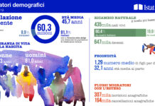Istat. Pubblicato il bilancio demografico nazionale