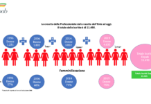 Enpab. Redditi su grazie alle politiche attive