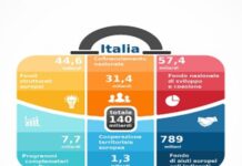 Politica di coesione 2021-2027 e nuovi programmi approvati dal CE